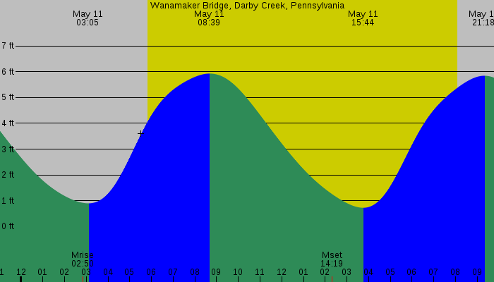Tide graph for Wanamaker Bridge, Darby Creek, Pennsylvania