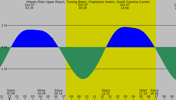 Tide graph for Wando River Upper Reach, Turning Basin, Charleston Harbor, South Carolina Current