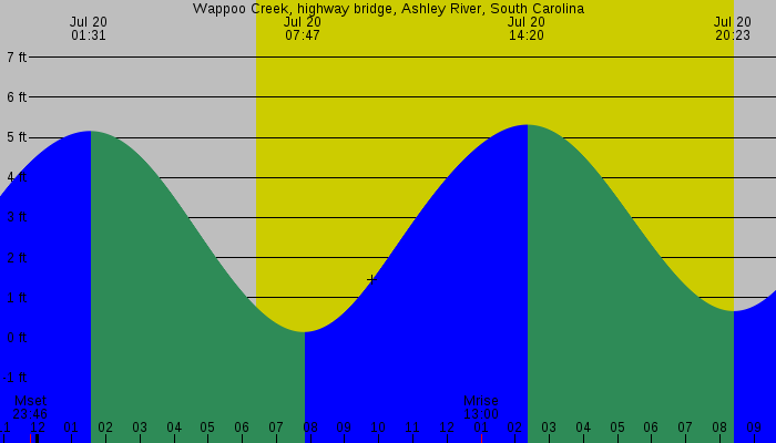 Tide graph for Wappoo Creek, highway bridge, Ashley River, South Carolina