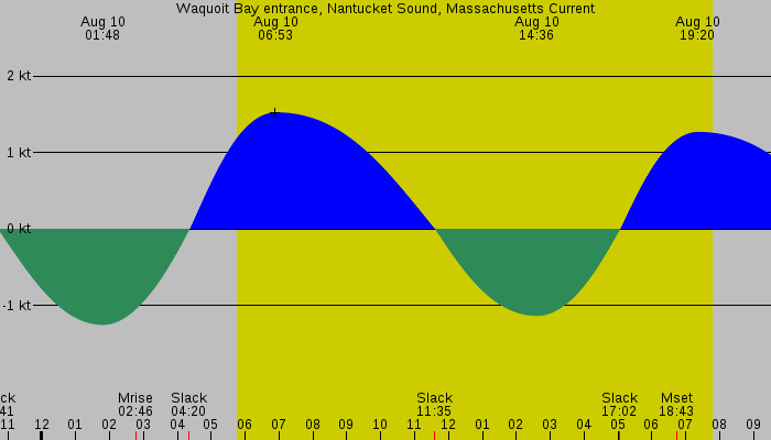 Tide graph for Waquoit Bay entrance, Nantucket Sound, Massachusetts Current