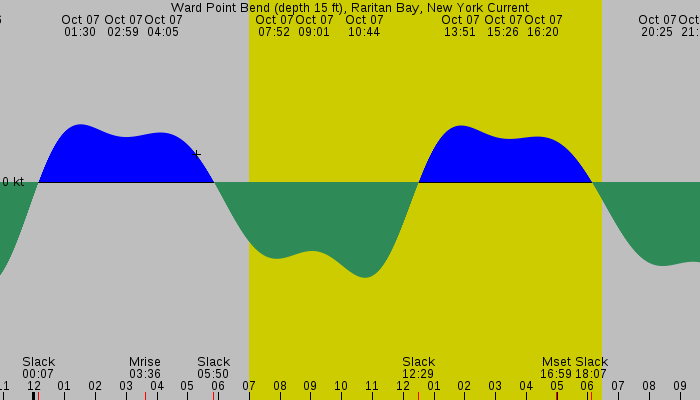 Tide graph for Ward Point Bend (depth 15 ft), Raritan Bay, New York Current