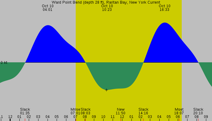 Tide graph for Ward Point Bend (depth 28 ft), Raritan Bay, New York Current