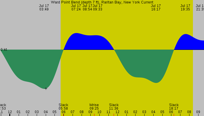 Tide graph for Ward Point Bend (depth 7 ft), Raritan Bay, New York Current