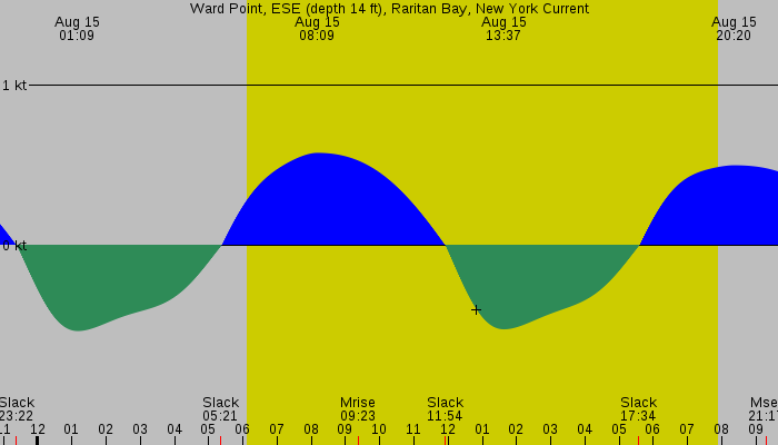 Tide graph for Ward Point, ESE (depth 14 ft), Raritan Bay, New York Current
