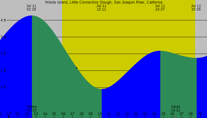 Tide graph for Wards Island, Little Connection Slough, San Joaquin River, California