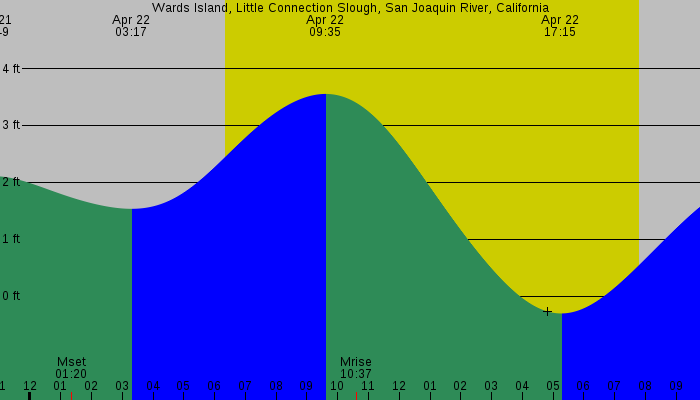 Tide graph for Wards Island, Little Connection Slough, San Joaquin River, California