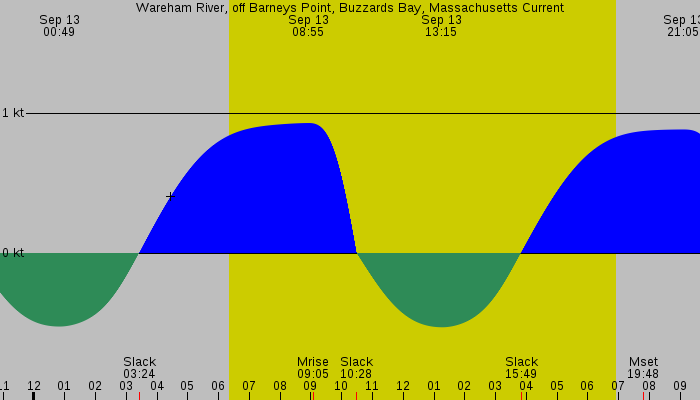 Tide graph for Wareham River, off Barneys Point, Buzzards Bay, Massachusetts Current