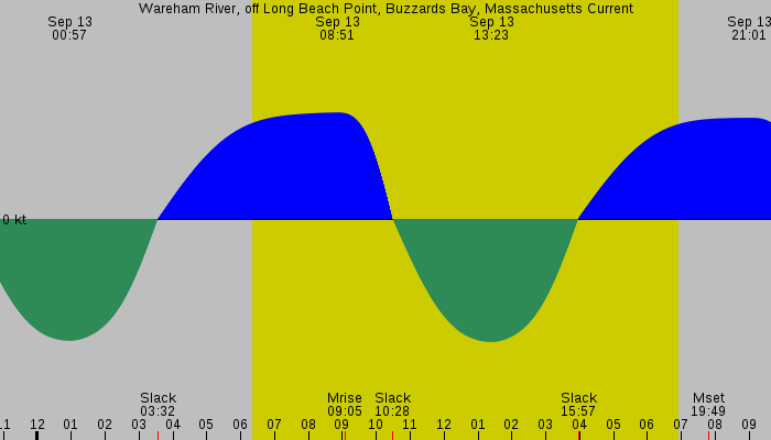 Tide graph for Wareham River, off Long Beach Point, Buzzards Bay, Massachusetts Current