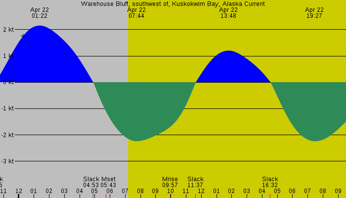 Tide graph for Warehouse Bluff, southwest of, Kuskokwim Bay, Alaska Current