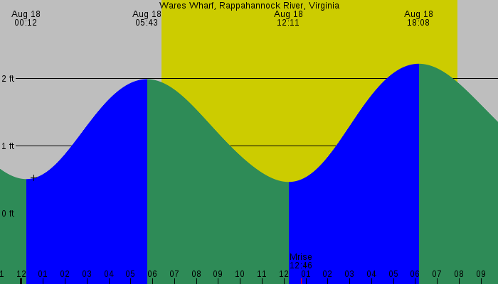Tide graph for Wares Wharf, Rappahannock River, Virginia