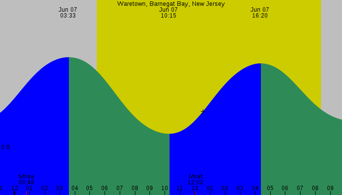 Tide graph for Waretown, Barnegat Bay, New Jersey