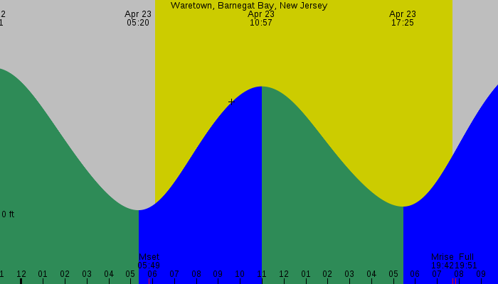 Tide graph for Waretown, Barnegat Bay, New Jersey