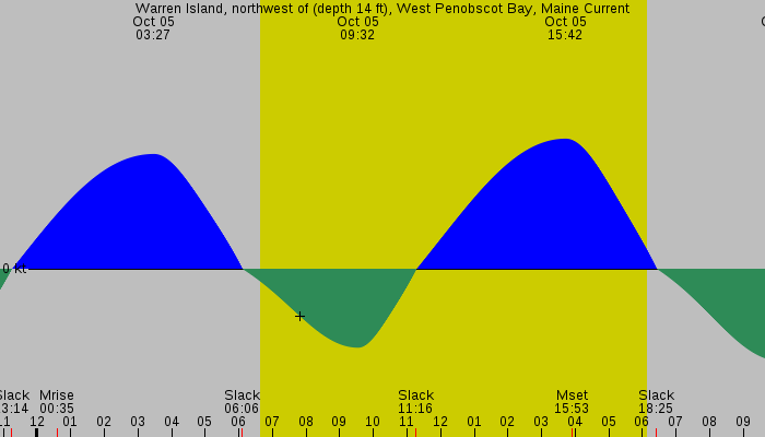 Tide graph for Warren Island, northwest of (depth 14 ft), West Penobscot Bay, Maine Current