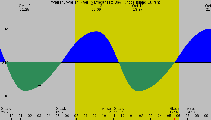 Tide graph for Warren, Warren River, Narragansett Bay, Rhode Island Current