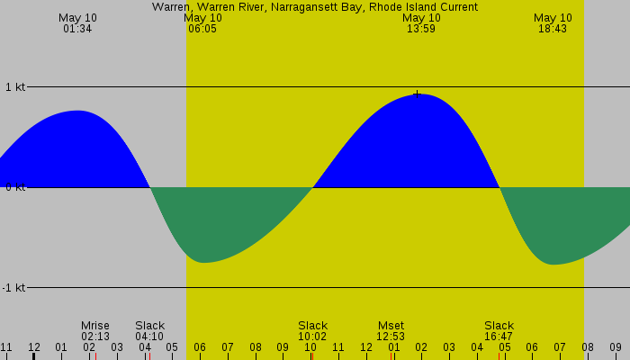 Tide graph for Warren, Warren River, Narragansett Bay, Rhode Island Current