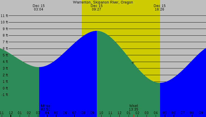 Tide graph for Warrenton, Skipanon River, Oregon