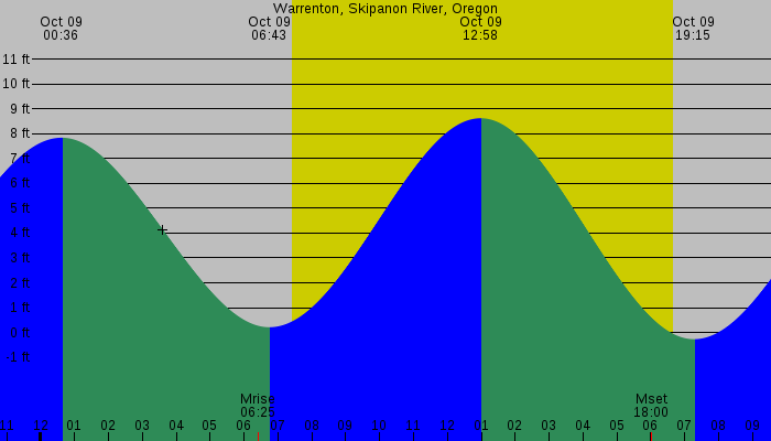 Tide graph for Warrenton, Skipanon River, Oregon