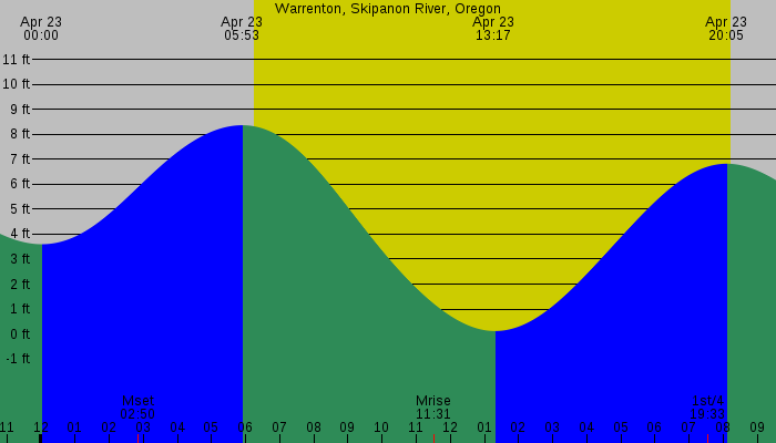 Tide graph for Warrenton, Skipanon River, Oregon