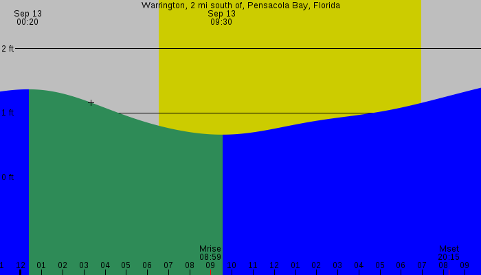 Tide graph for Warrington, 2 mi south of, Pensacola Bay, Florida