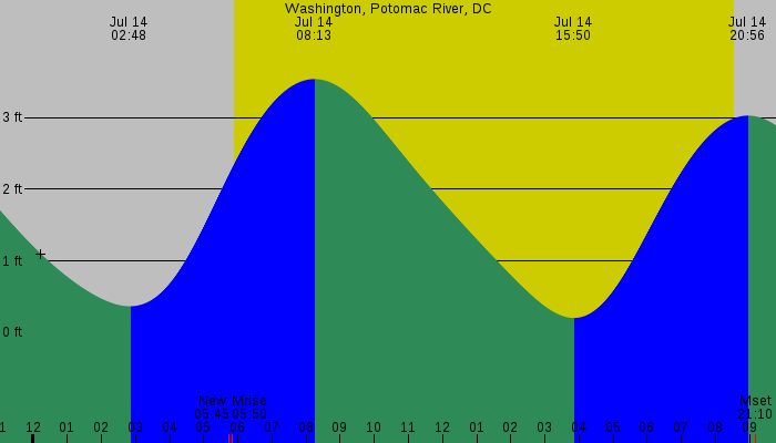 Tide graph for Washington, Potomac River, DC