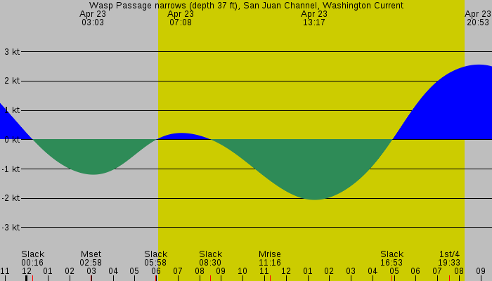 Tide graph for Wasp Passage narrows (depth 37 ft), San Juan Channel, Washington Current