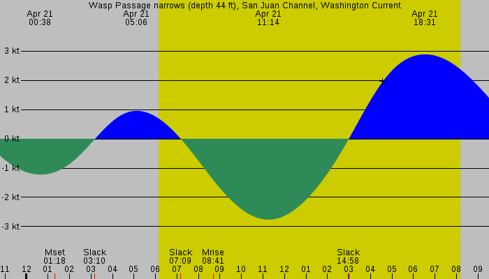 Tide graph for Wasp Passage narrows (depth 44 ft), San Juan Channel, Washington Current