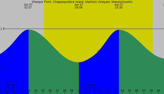 Tide graph for Wasque Point, Chappaquiddick Island, Martha's Vineyard, Massachusetts