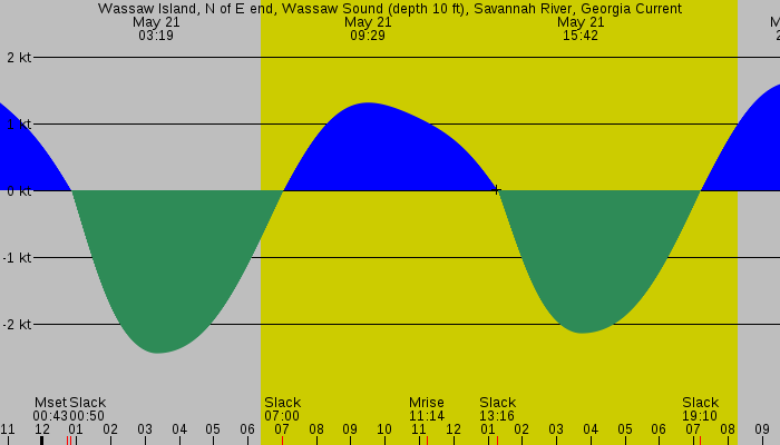 Tide graph for Wassaw Island, N of E end, Wassaw Sound (depth 10 ft), Savannah River, Georgia Current