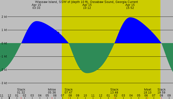 Tide graph for Wassaw Island, SSW of (depth 10 ft), Ossabaw Sound, Georgia Current