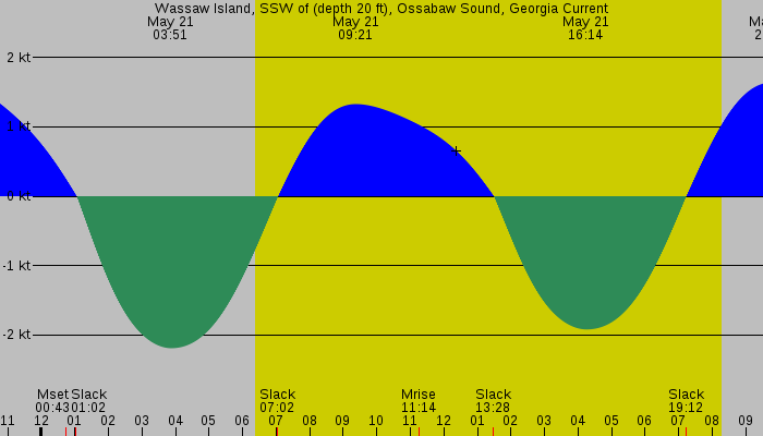 Tide graph for Wassaw Island, SSW of (depth 20 ft), Ossabaw Sound, Georgia Current