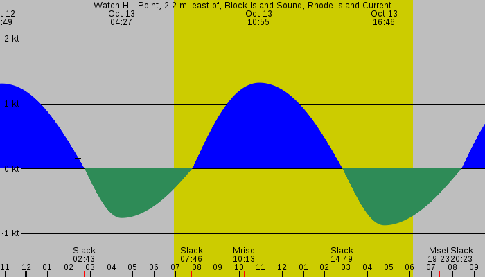 Tide graph for Watch Hill Point, 2.2 mi east of, Block Island Sound, Rhode Island Current