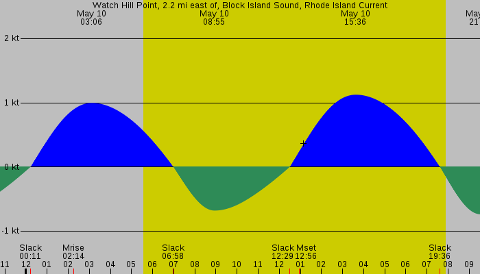 Tide graph for Watch Hill Point, 2.2 mi east of, Block Island Sound, Rhode Island Current