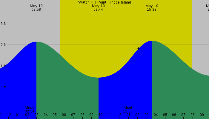 Tide graph for Watch Hill Point, Rhode Island