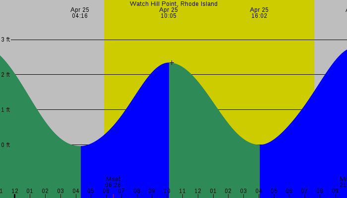 Tide graph for Watch Hill Point, Rhode Island