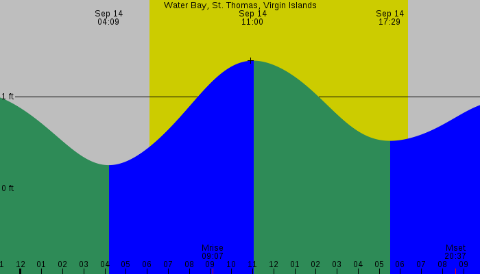 Tide graph for Water Bay, St. Thomas, Virgin Islands