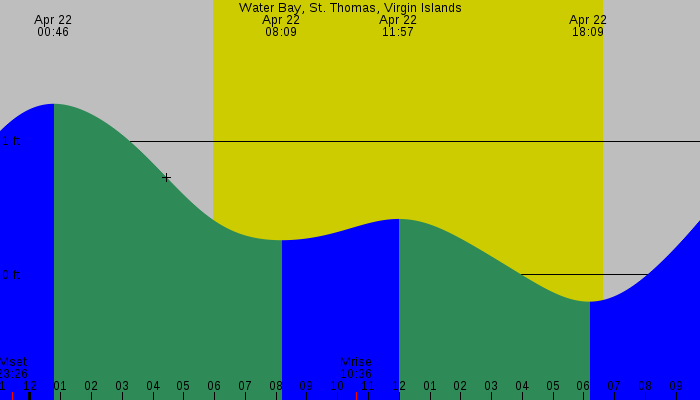 Tide graph for Water Bay, St. Thomas, Virgin Islands