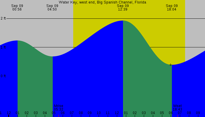 Tide graph for Water Key, west end, Big Spanish Channel, Florida