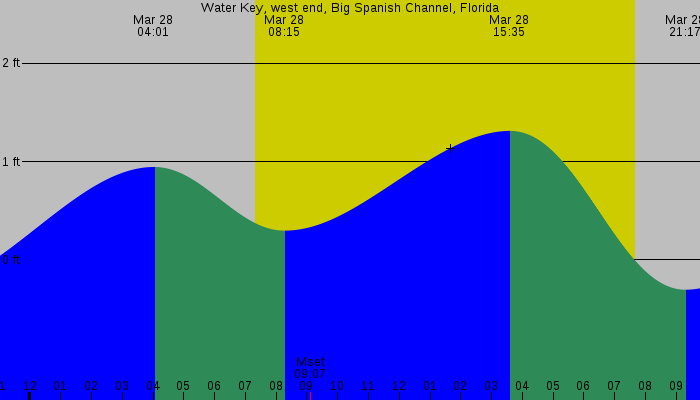 Tide graph for Water Key, west end, Big Spanish Channel, Florida