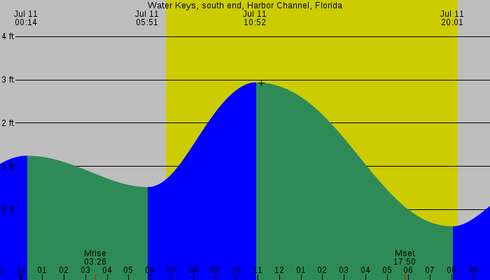 Tide graph for Water Keys, south end, Harbor Channel, Florida