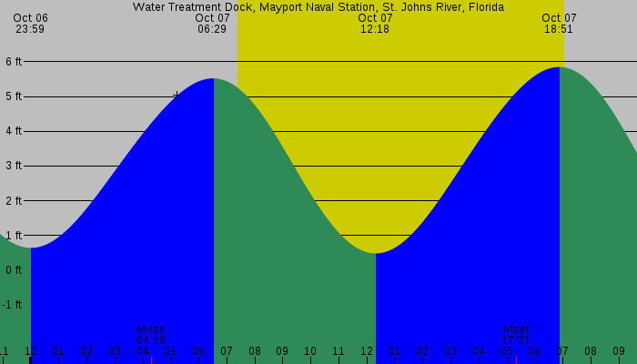 Tide graph for Water Treatment Dock, Mayport Naval Station, St. Johns River, Florida
