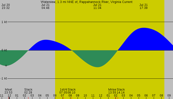 Tide graph for Waterview, 1.3 mi NNE of, Rappahannock River, Virginia Current