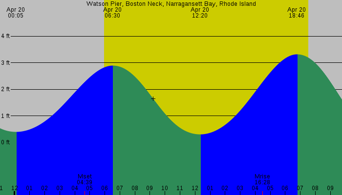 Tide graph for Watson Pier, Boston Neck, Narragansett Bay, Rhode Island