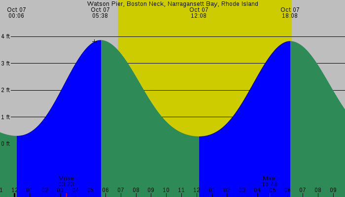 Tide graph for Watson Pier, Boston Neck, Narragansett Bay, Rhode Island