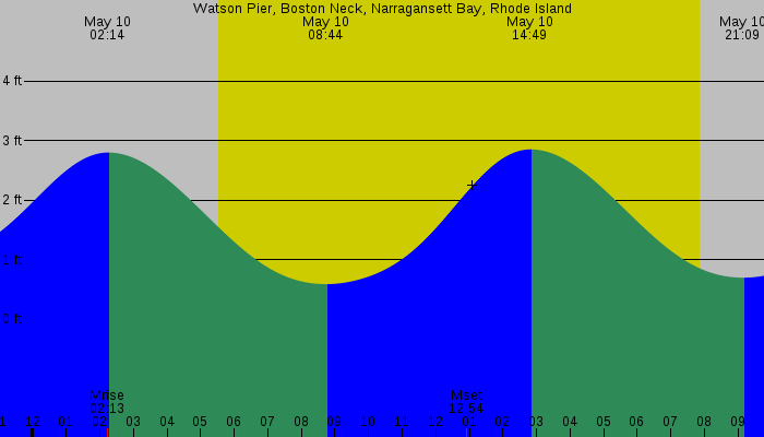 Tide graph for Watson Pier, Boston Neck, Narragansett Bay, Rhode Island