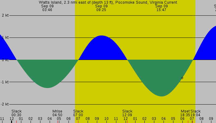 Tide graph for Watts Island, 2.3 nmi east of (depth 13 ft), Pocomoke Sound, Virginia Current