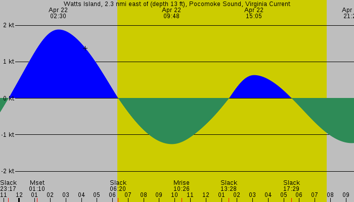Tide graph for Watts Island, 2.3 nmi east of (depth 13 ft), Pocomoke Sound, Virginia Current