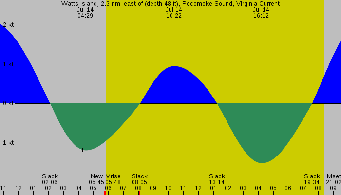 Tide graph for Watts Island, 2.3 nmi east of (depth 48 ft), Pocomoke Sound, Virginia Current