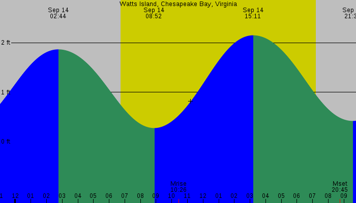 Tide graph for Watts Island, Chesapeake Bay, Virginia