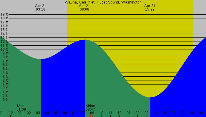Tide graph for Wauna, Carr Inlet, Puget Sound, Washington