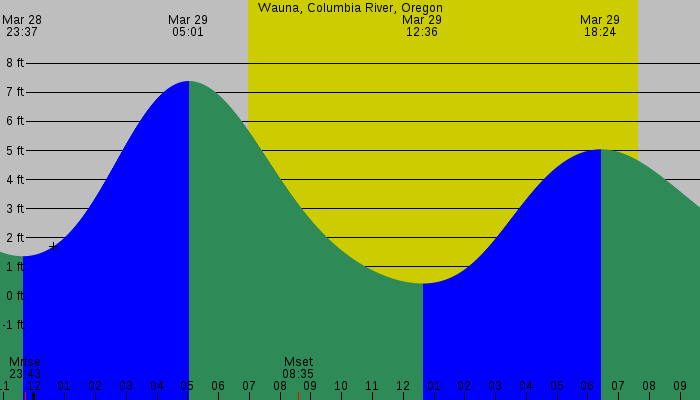 Tide graph for Wauna, Columbia River, Oregon